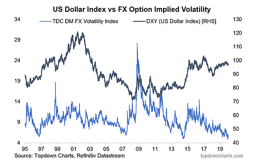 USD Index Vs Fx Option Implied Volatility