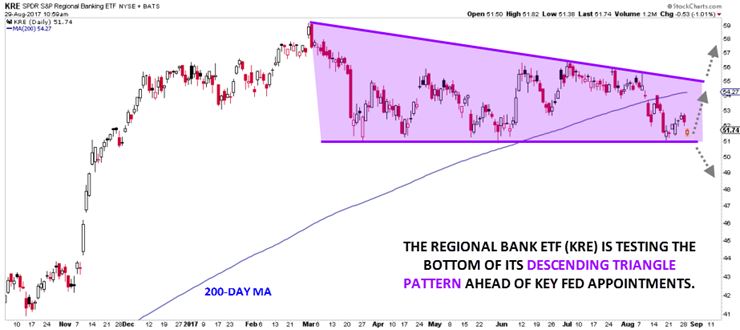 KRE Daily Chart