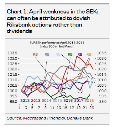 April Weakness In The SEK