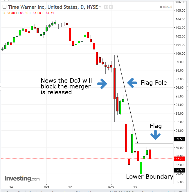 Time Warner Inc Daily Chart