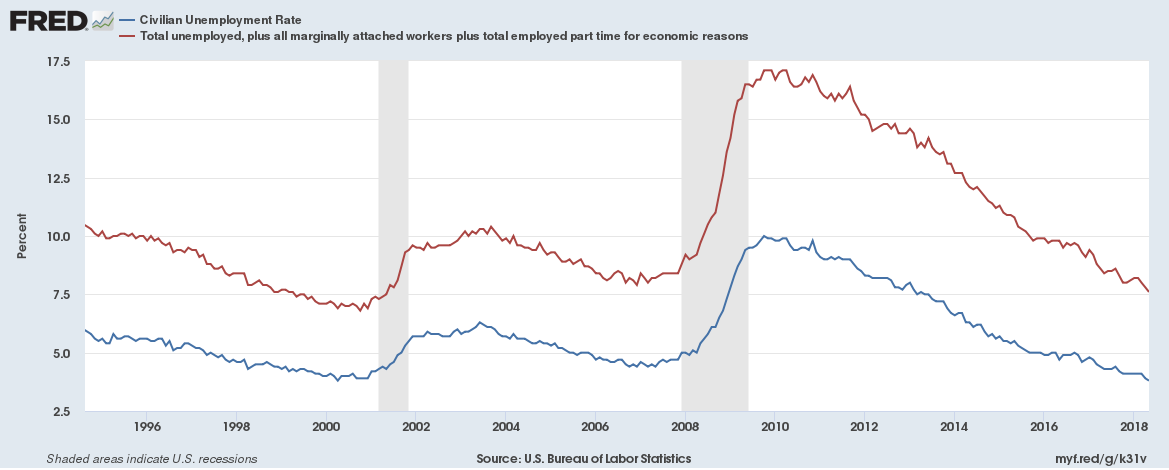Unemployment Rates