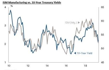 ISM Manufacturing Vs 10 Year Treasury Yields