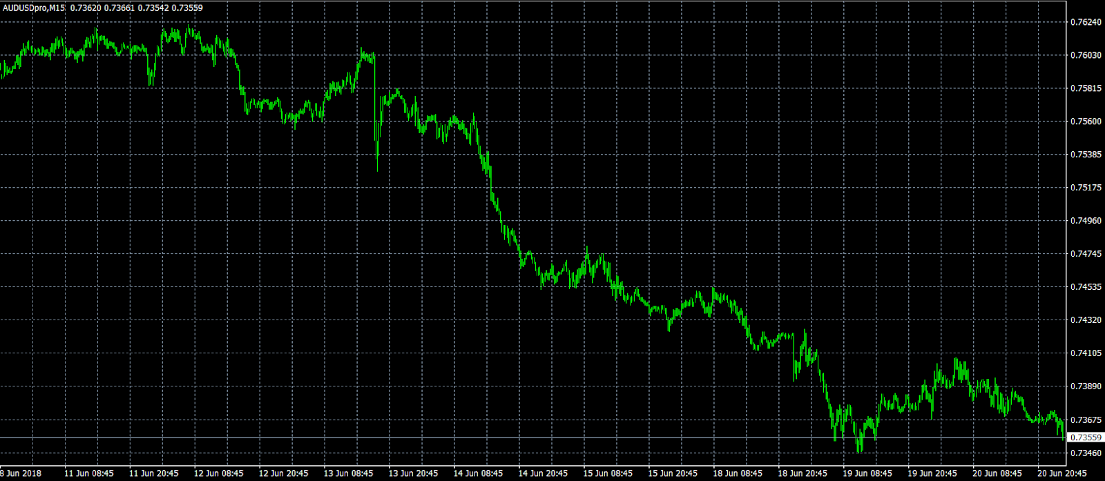 AUD/USD M15 Chart