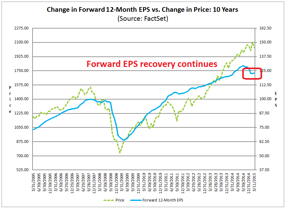 Forward EPS Recovery Continues
