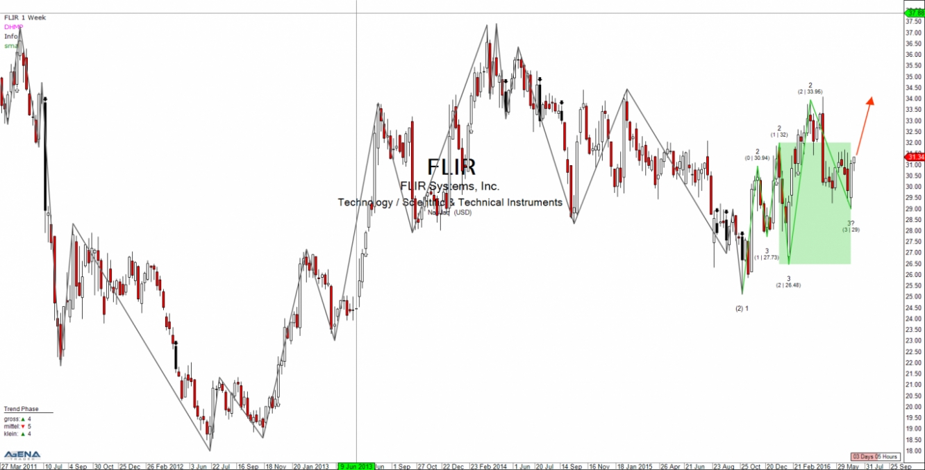 FLIR Weekly chart