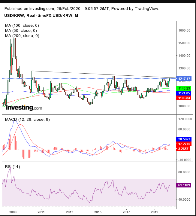 KRW Monthly Chart