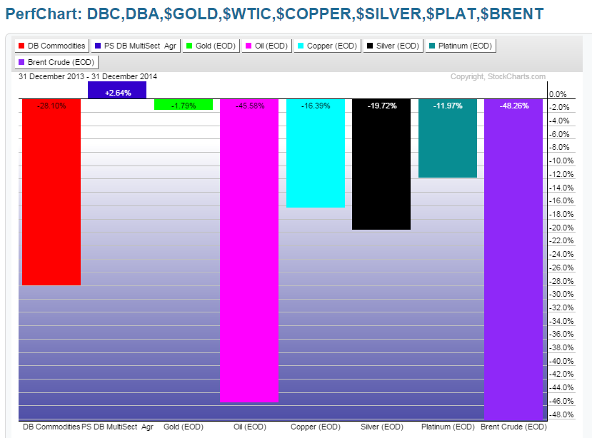 DBC, DBA, Gold, Oil, Copper, Silver, Plat., Brent 2014 Perf. Graph