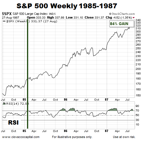 Overbought S&P 500 Continues To Gain (Mid '80s)
