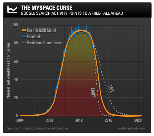 Myspace Curve