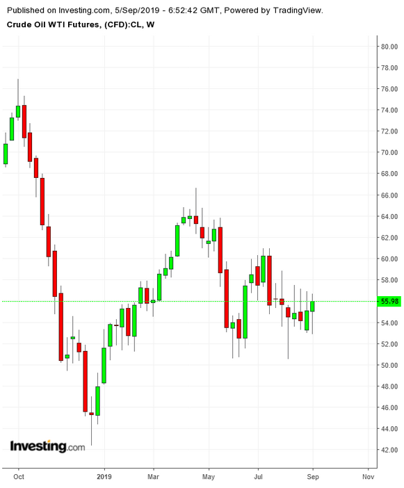 Oil Weekly