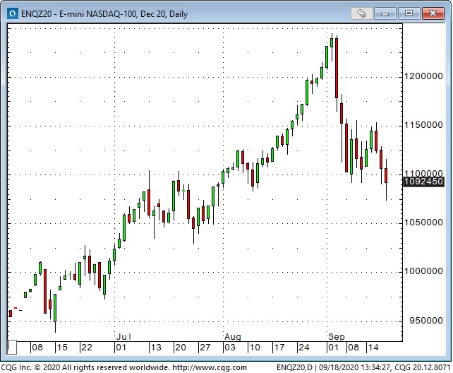 Emini Nasdaq 100 Daily Chart