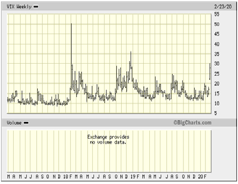 VIX Weekly Chart