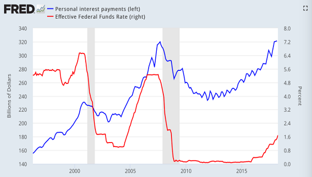 Rising Personal Interest Payments