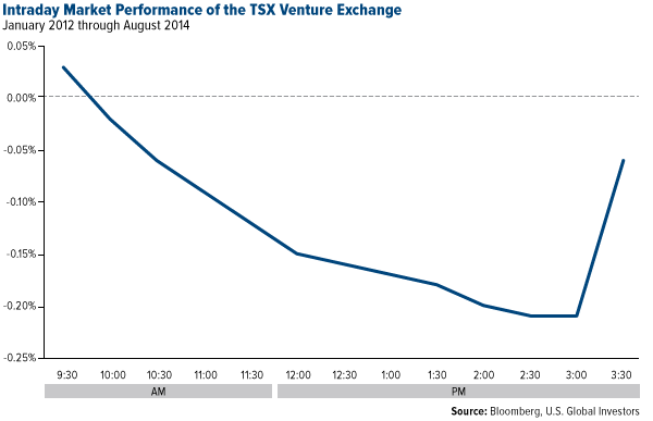 Intraday Market Performance of the TSX Venture Exchange