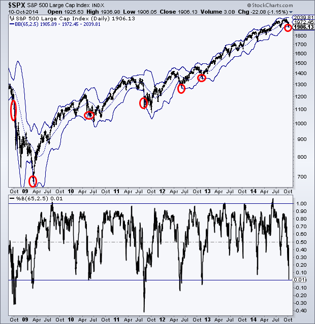 SPX  Daily with Bollinger Bands