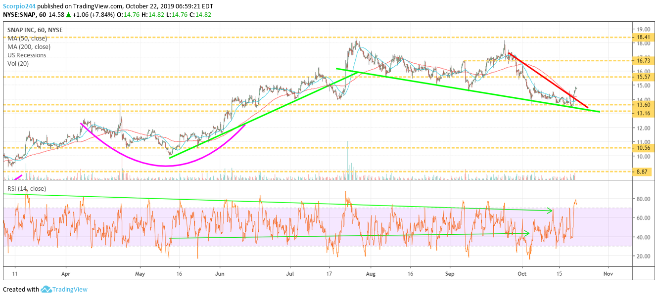 Snap Inc Chart