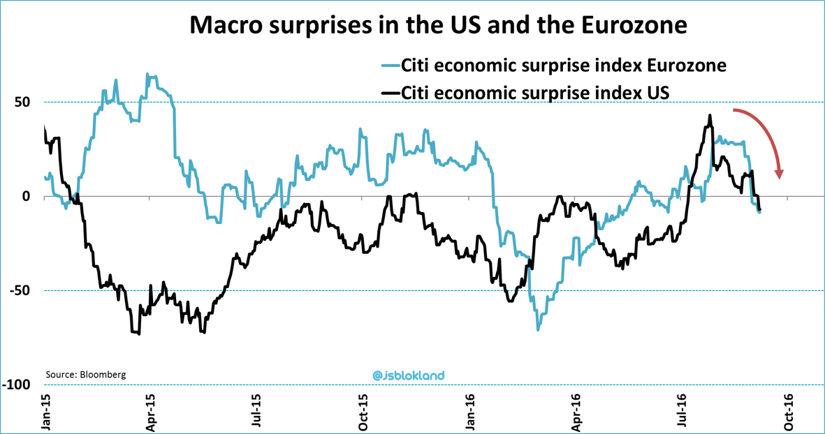 Macro Surprises In The US