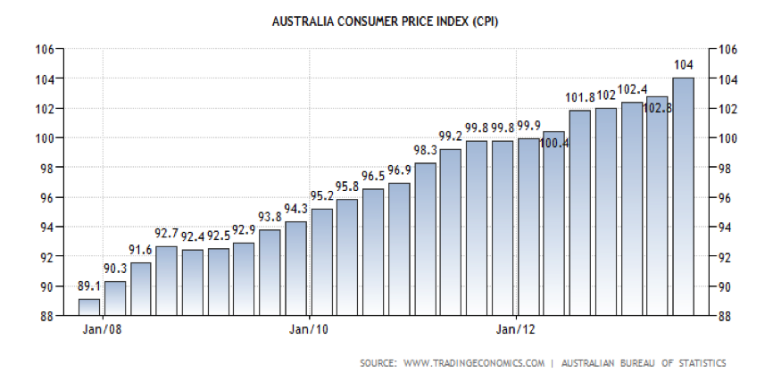 Australian CPI