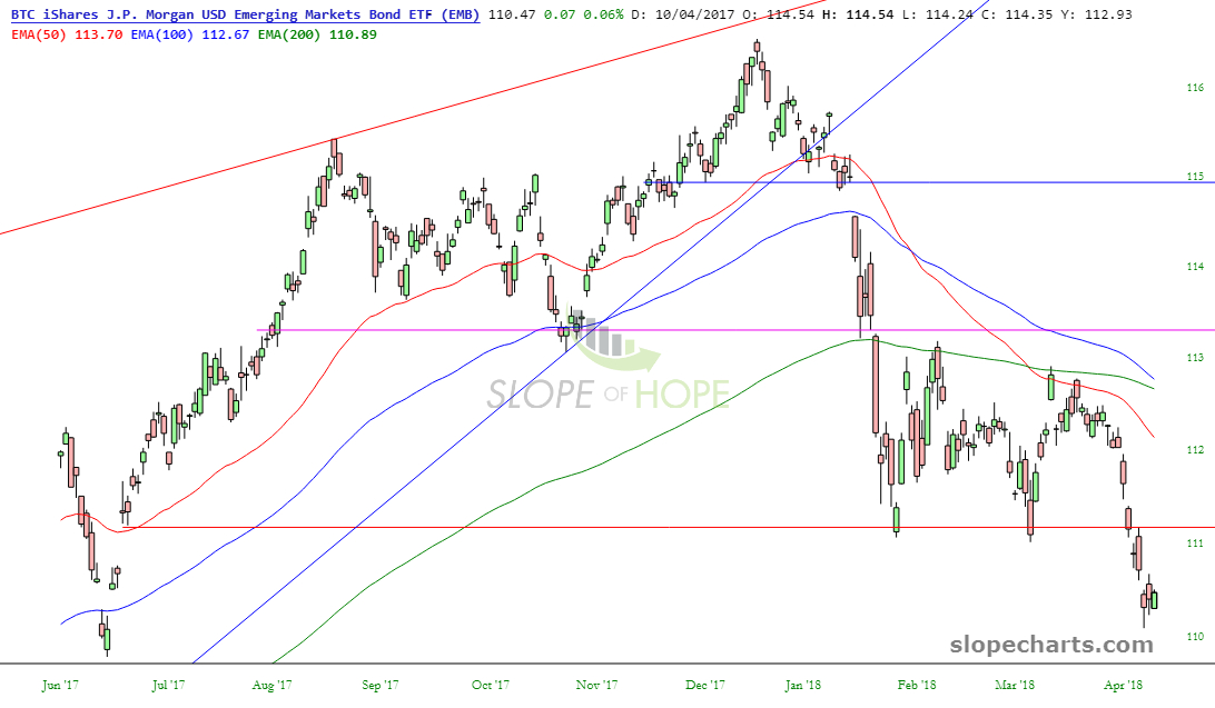 EMB ETF Performance Chart