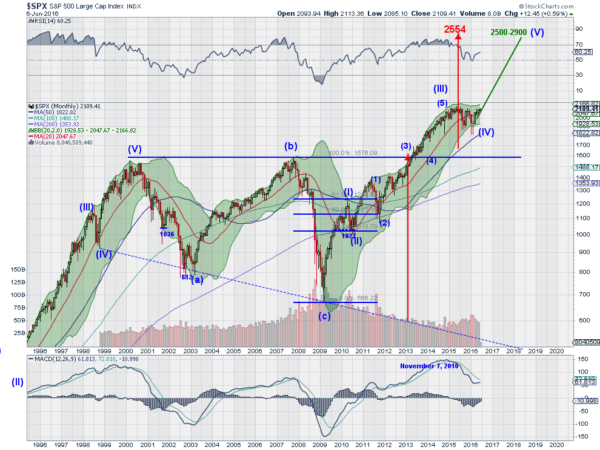 SPX Monthly Chart