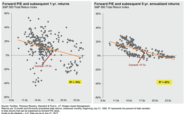 Forward P/E And Subsequent 1-Yr Returns