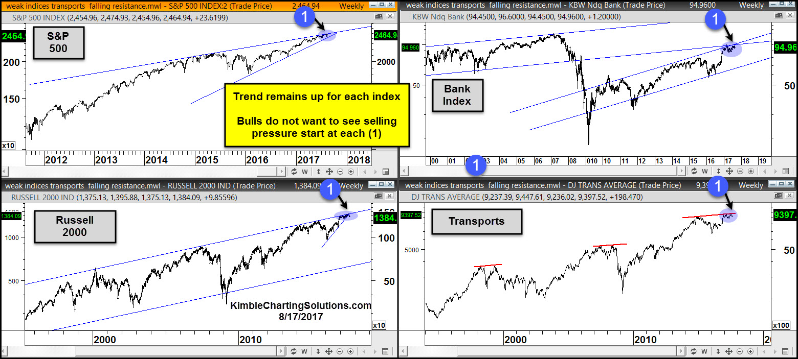 S&P 500, Banks, Small Caps And Transports