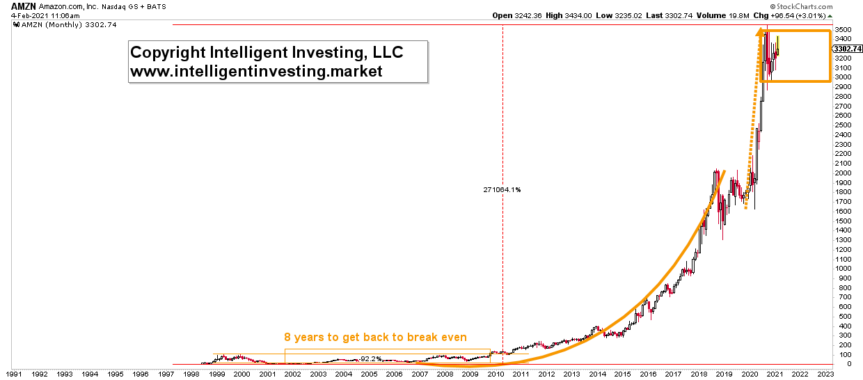 Amazon Monthly Chart.