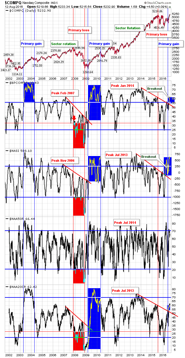 COMPQ Daily 2002-2016