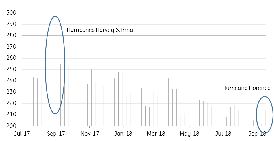 Hurricane Effects On Initial Jobless Claims (000s)