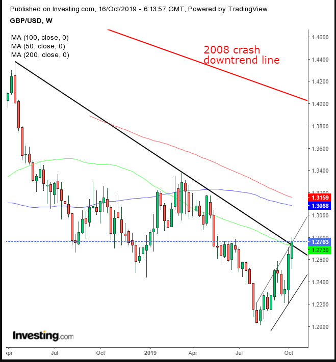 GBP Weekly Chart