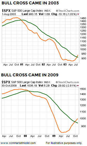 S&P 500: Bull Cross Came In 2003, 2009