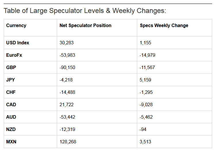 Table Of Large Speculator Levels & Weekly Changes