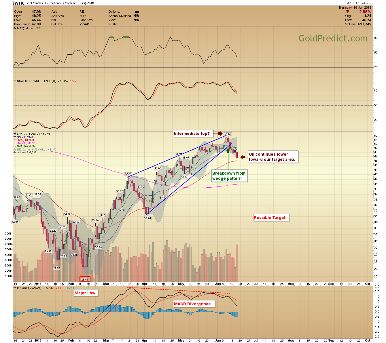 Oil Daily Chart