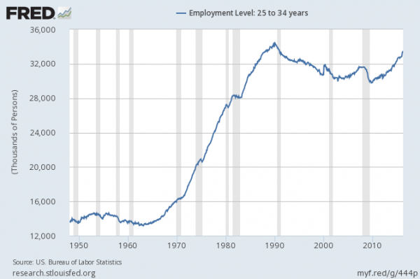 Employment 25-34 Year Olds 1945-2016