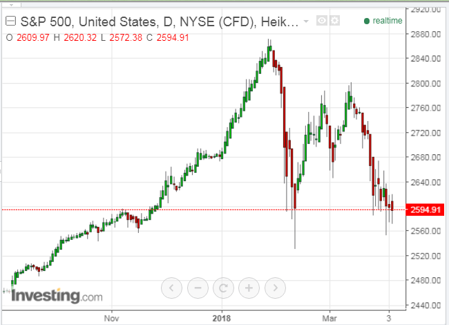 S&P 500