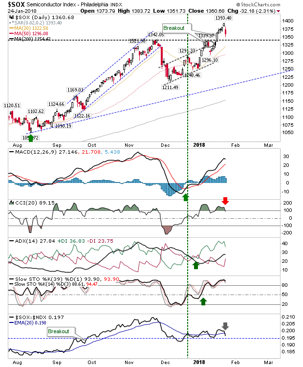 SOX Daily Chart