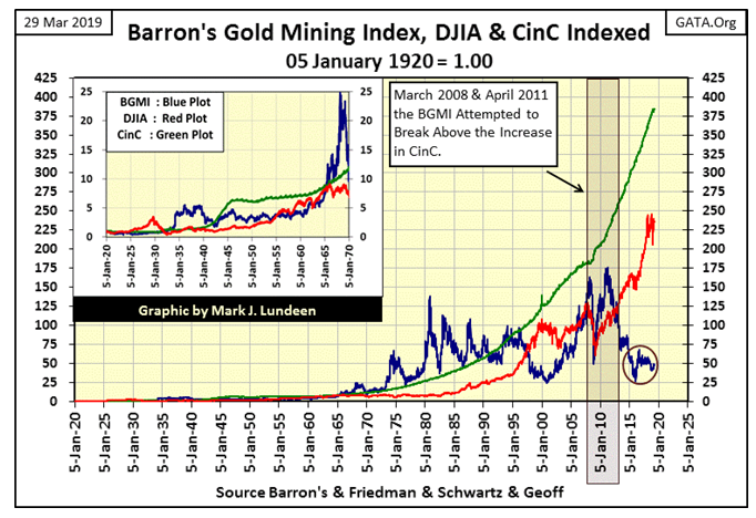 Barro's Gold Mining Index & DJIA Indexed