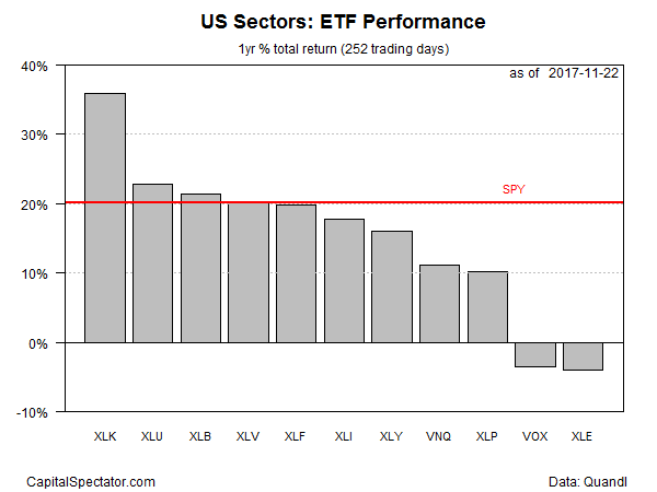 Yearly US Sector Performance