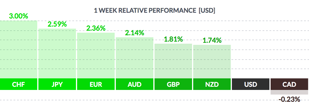 USD Weekly Performance