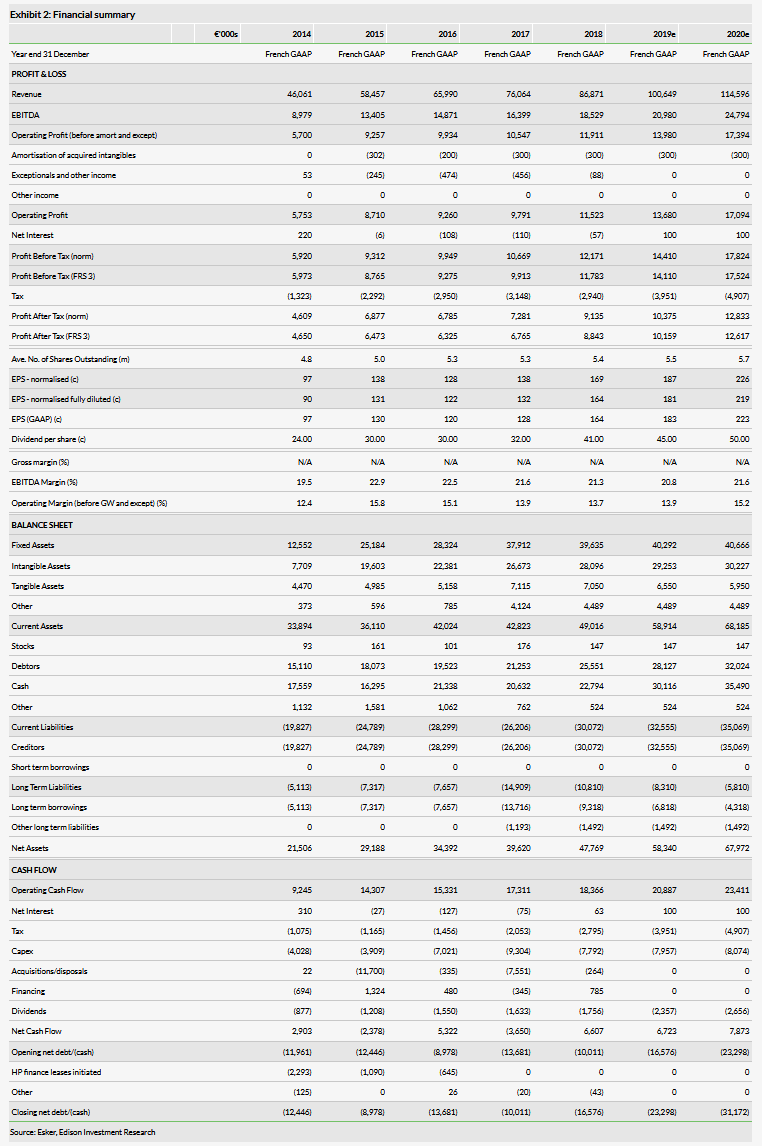 Financial Summary