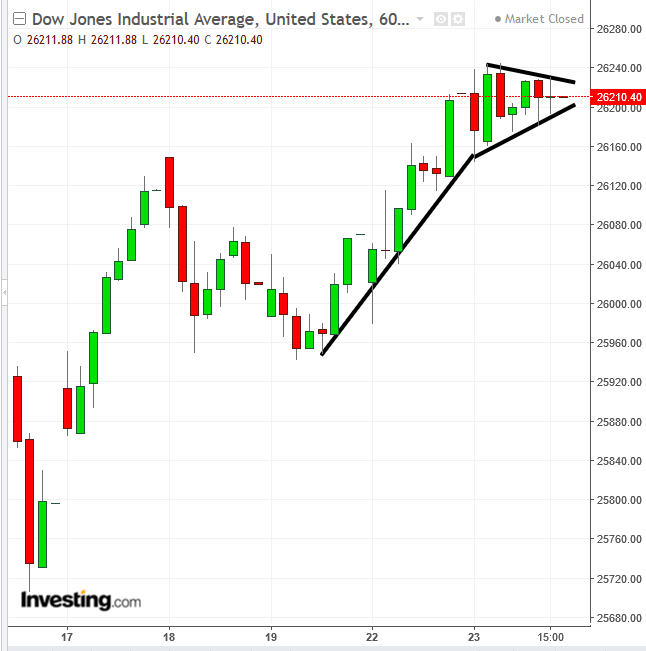 Dow Jones 60-Min Chart