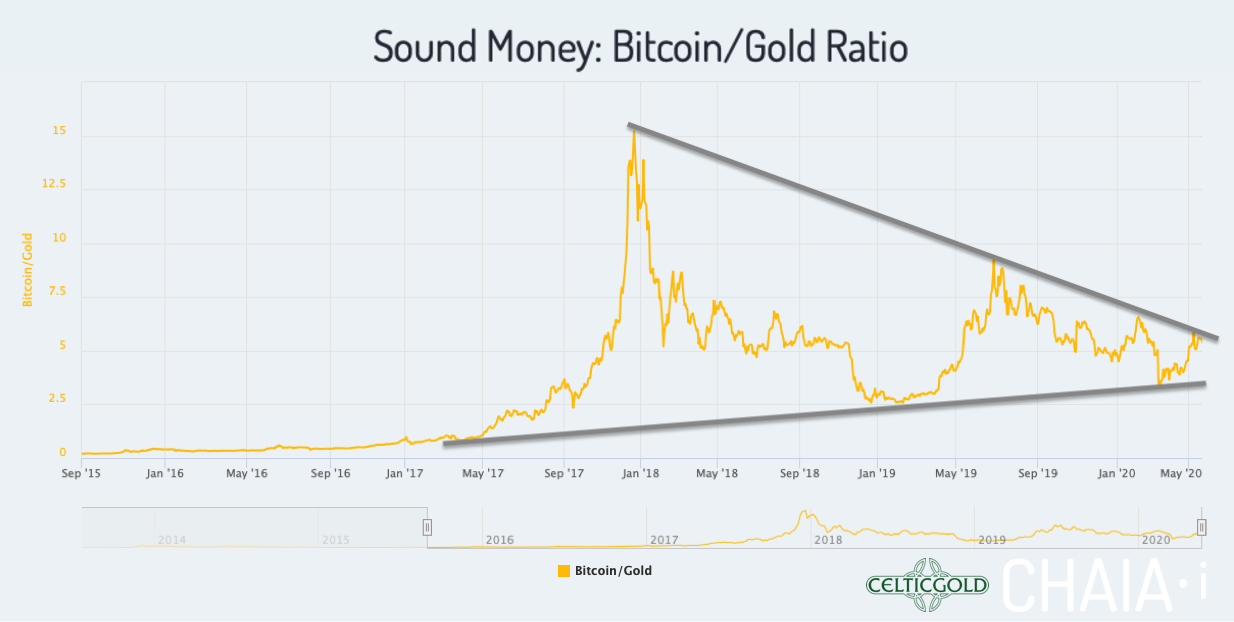 Bitcoin vs Gold Chart