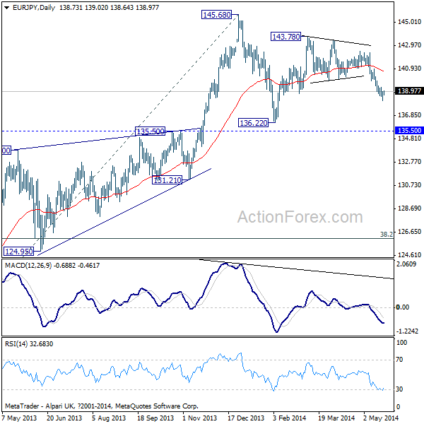 EUR/JPY Daily Chart