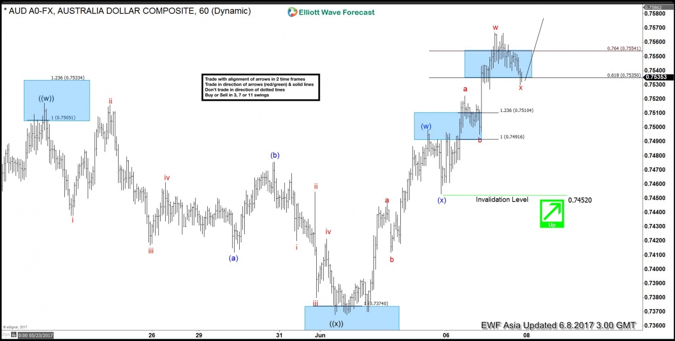 AUD/USD Hour Chart