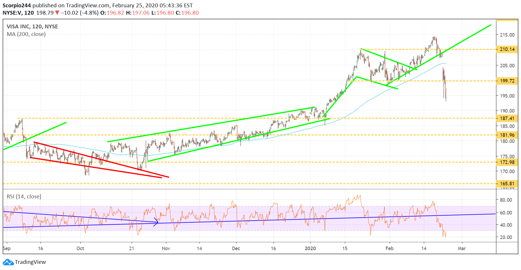 Visa Inc Chart