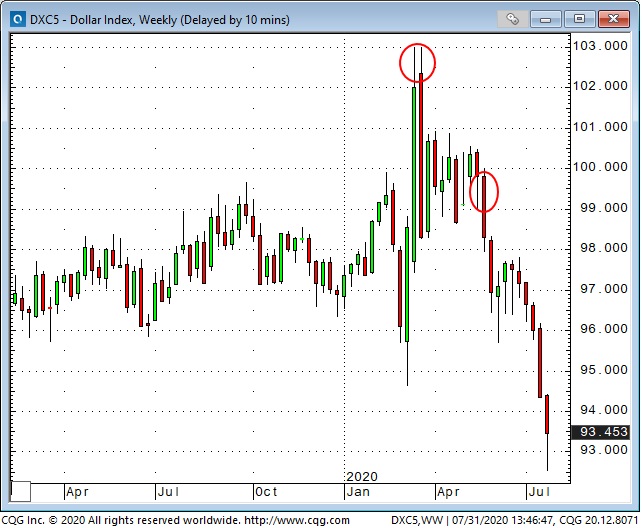 USD Index Weekly Chart