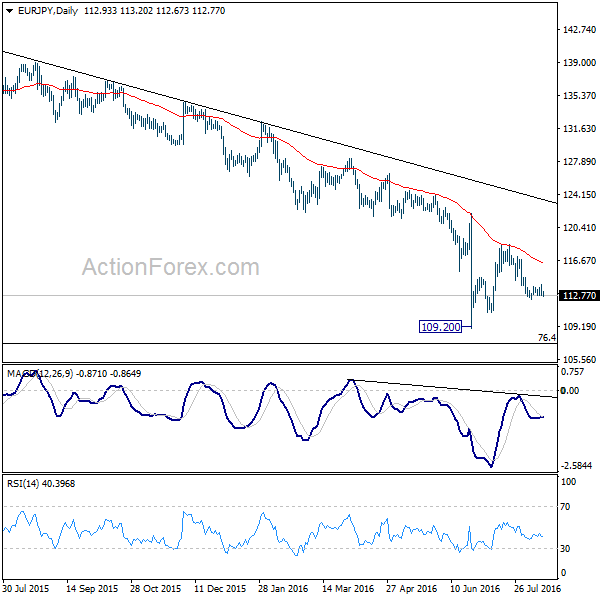 EUR/JPY Daily Chart