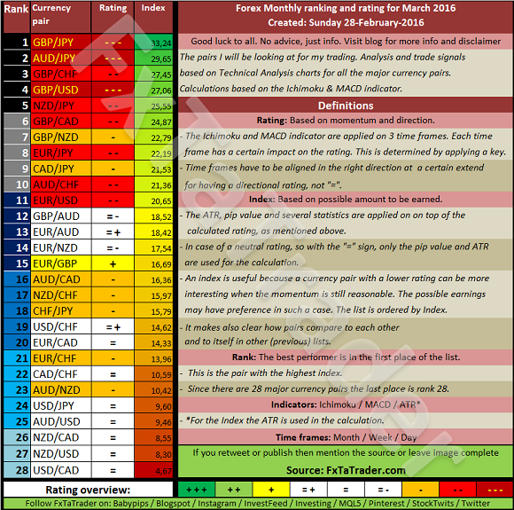 Forex Monthly Ranking and Rating List - FxTaTrader.com