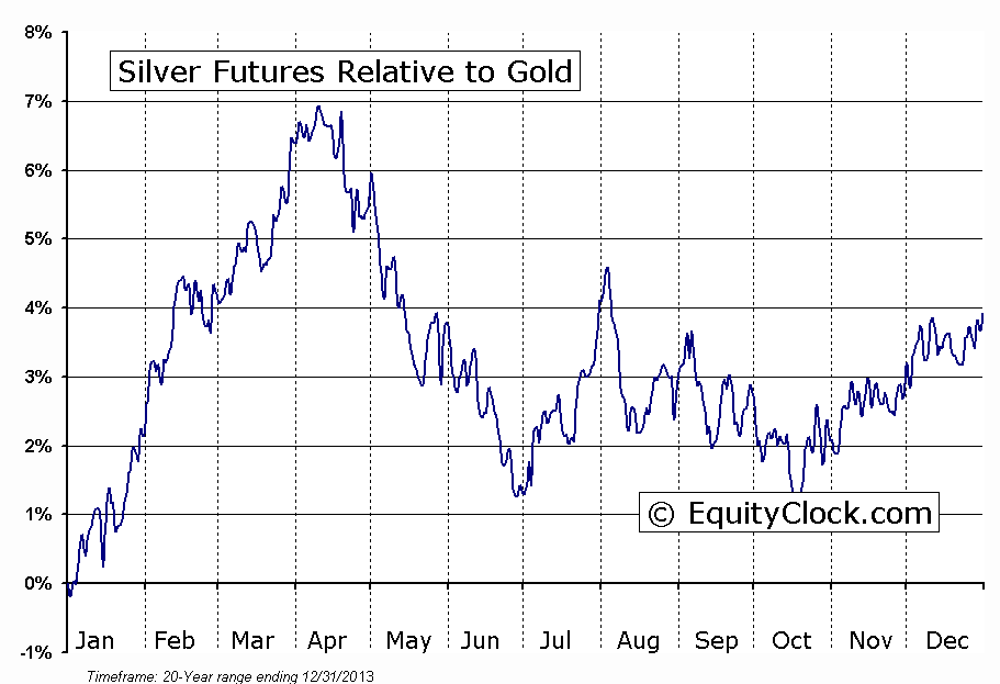 Silver Futures Relative to Gold
