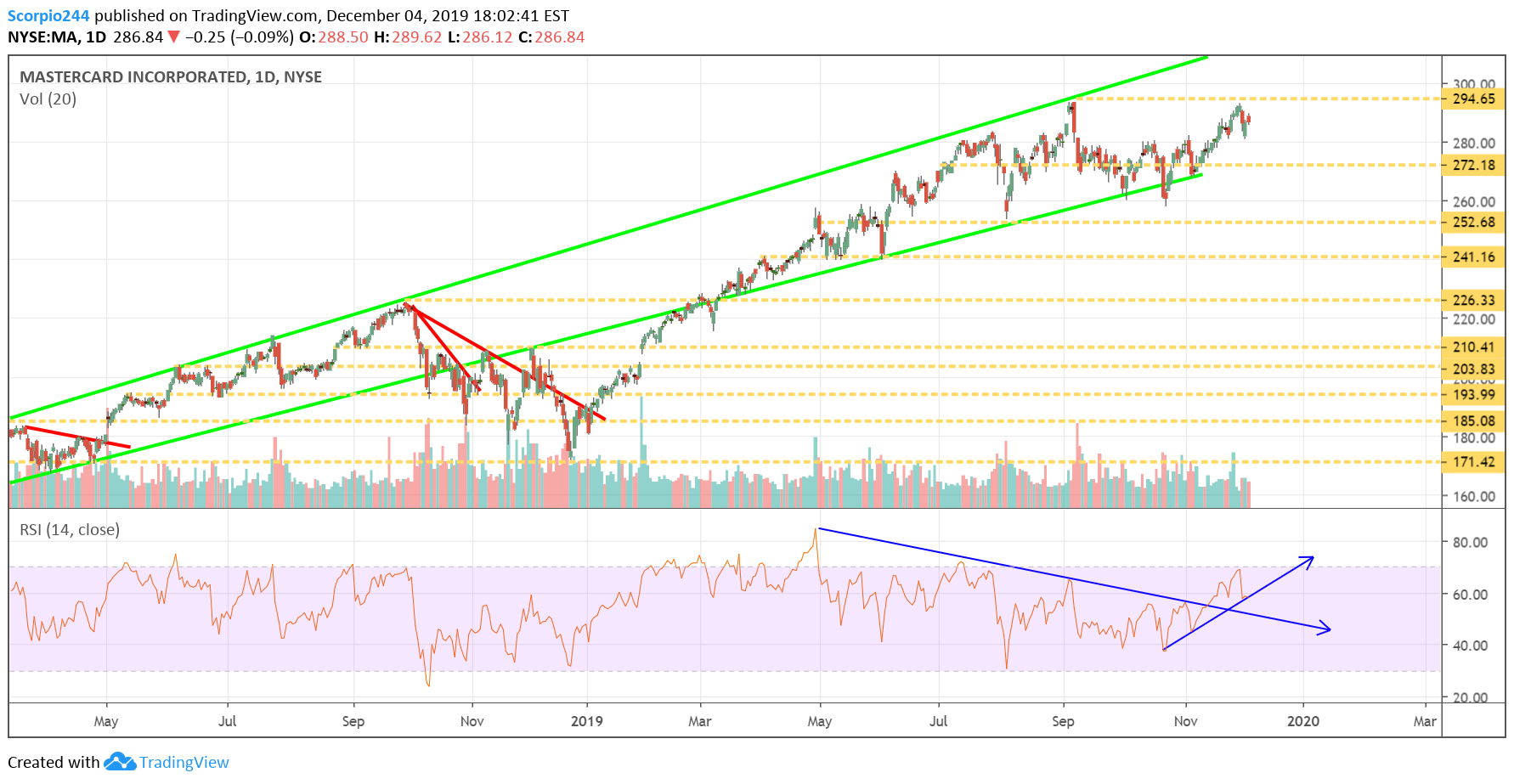 Mastercard Inc Daily Chart